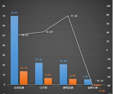 口子窖“掉队”？上半年业绩尚未复苏、股价跌了1/3