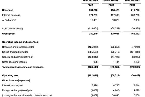 猎豹移动二季度收入2.12亿元同比下降46.3% 净利润下滑
