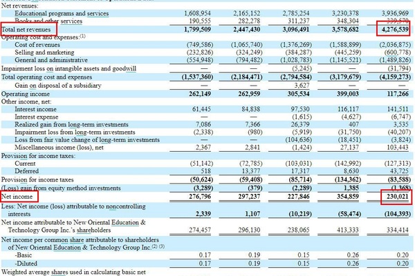 新东方2021财年净利下滑逾三成 明年或关闭某些培训中心
