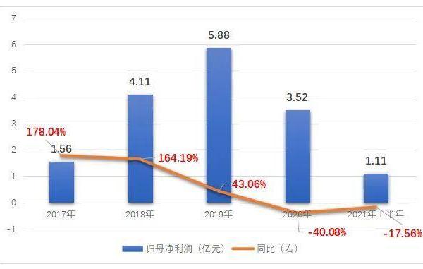 “退地风波”过后宋都股份:利润下挫17.6%总负债423亿