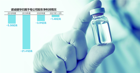 存在大额累计亏损 诺诚健华谋求科创板二次上市