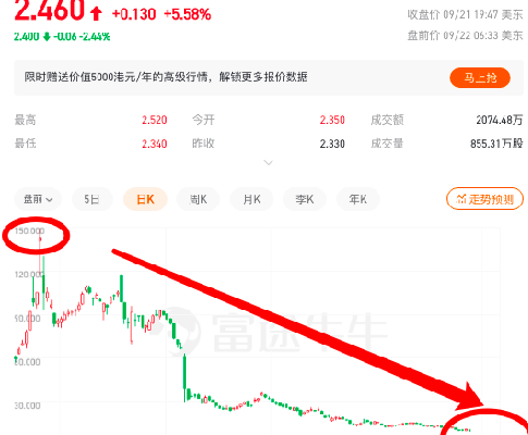 教育行业大震荡 高途新季度由盈利转亏损9.188亿元