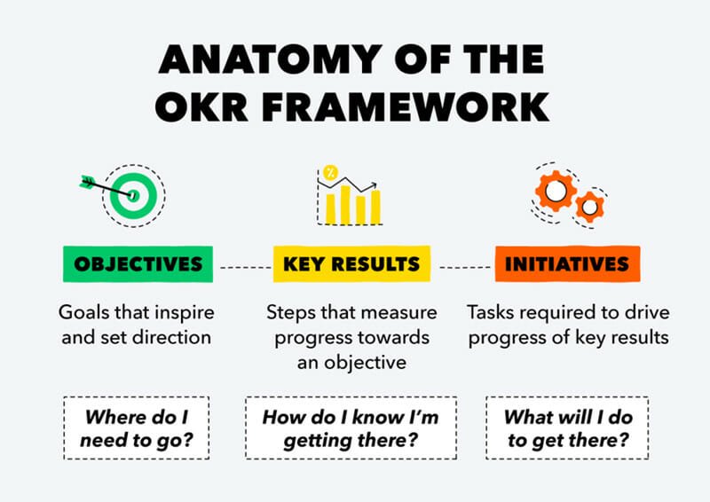 1633956397 Anatomy Of the OKR Framework OKR 