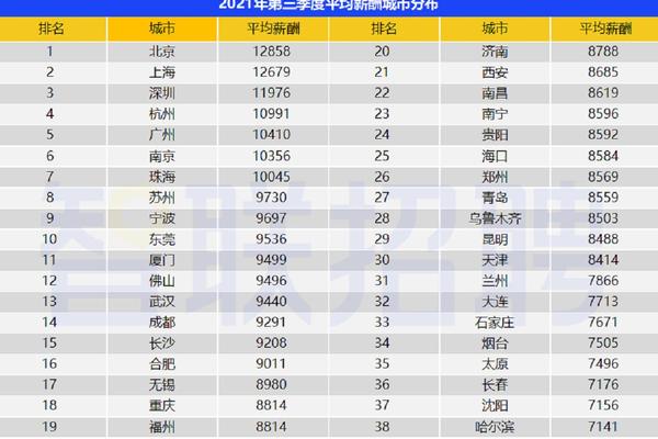 10410元/月！广州最新平均工资排全国第五