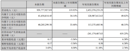 日丰股份拟控股新能源公司 现金流为负实控人亿股质押