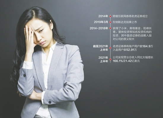 4个月蒸发34亿美元 老虎证券在境内面临牌照“裸奔”