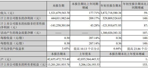 千亿市值天齐锂业前三季净利5.3亿 有息负债203亿