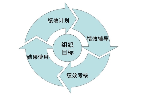 绩效考核管理系统功能有哪些？