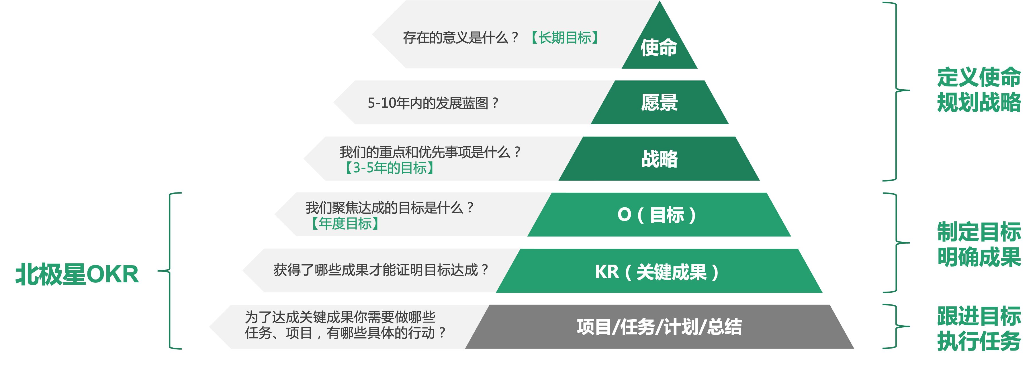 北极星OKR知识库官网-什么是目标管理？一文读懂目标管理与超实用工具插图