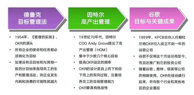 北极星OKR知识库官网-OKR是什么？OKR的起源与发展插图
