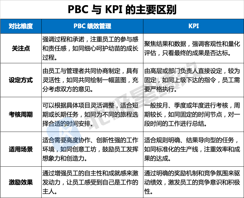 北极星OKR知识库官网-pbc绩效管理和kpi区别是什么？一文读懂两种管理方式的核心差异插图