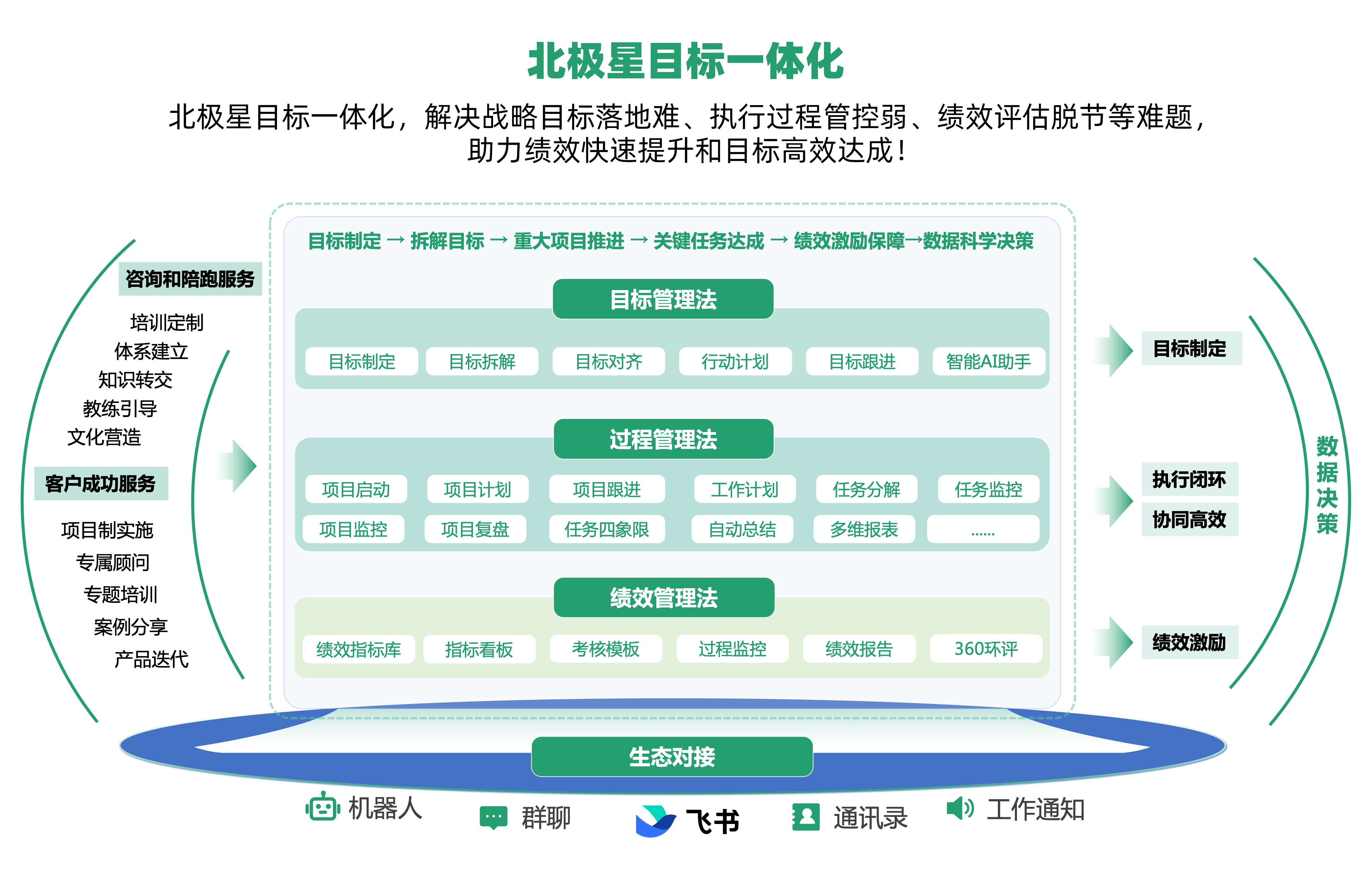北极星OKR知识库官网-飞书北极星目标一体化：破解企业目标管理难题，驱动绩效与目标高效达成插图6
