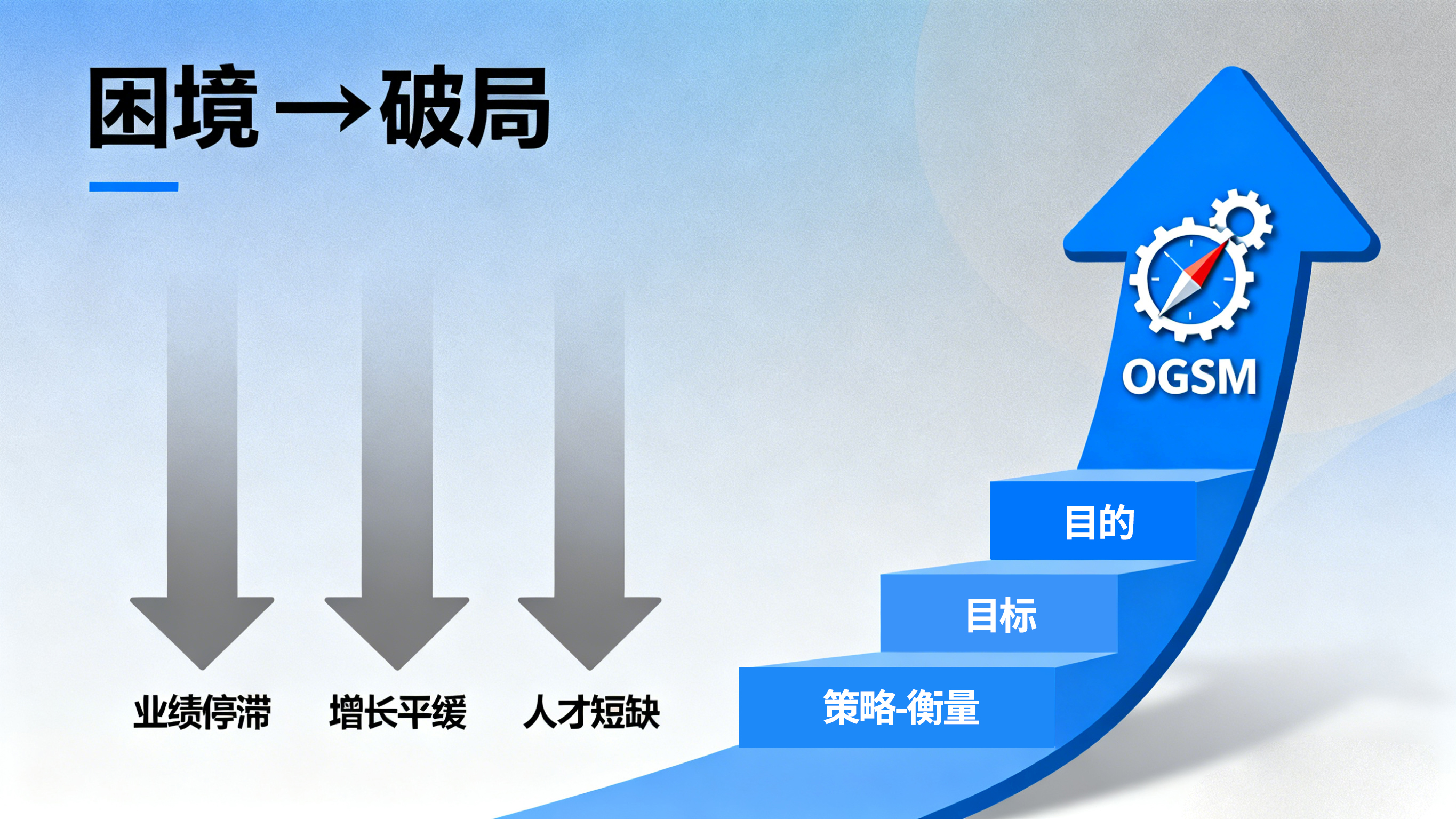 北极星OKR知识库官网-企业三大困境源于战略问题，OGSM工具提供解决方案插图