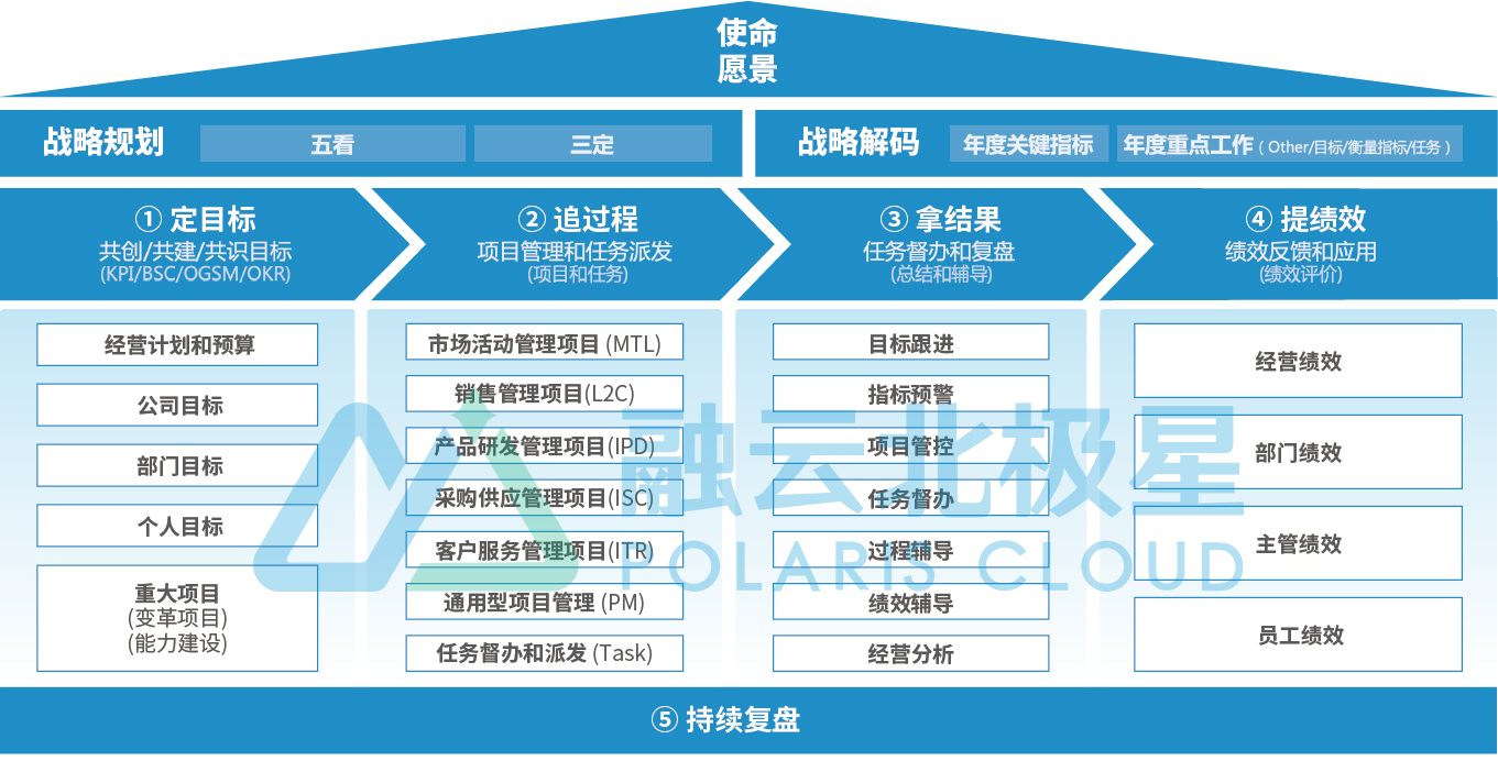 北极星OKR知识库官网-金山AI服务生态联盟成立，钉钉携融云北极星目标绩效AI管理系统赋能企业数智化转型插图4