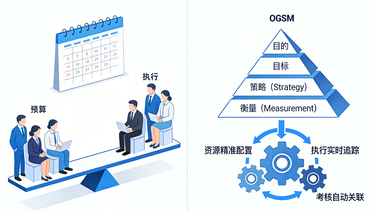 北极星OKR知识库官网-年度预算怎么做？破解预算执行困局：从“两张皮”到战略闭环，OGSM模型的实践价值插图