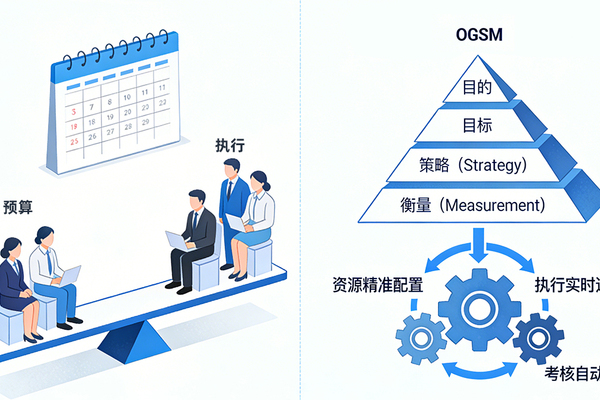 年度预算怎么做？破解预算执行困局：从“两张皮”到战略闭环，OGSM模型的实践价值