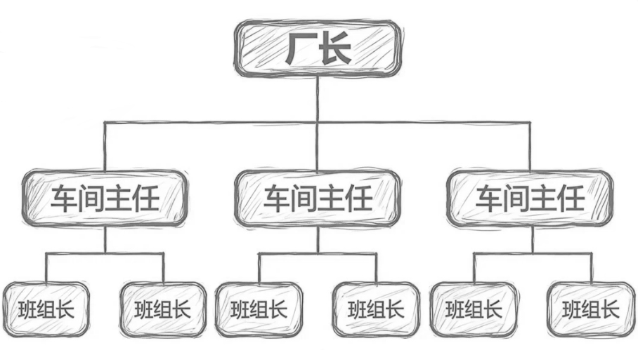 北极星OKR知识库官网-融云北极星带你一文看懂组织架构图插图