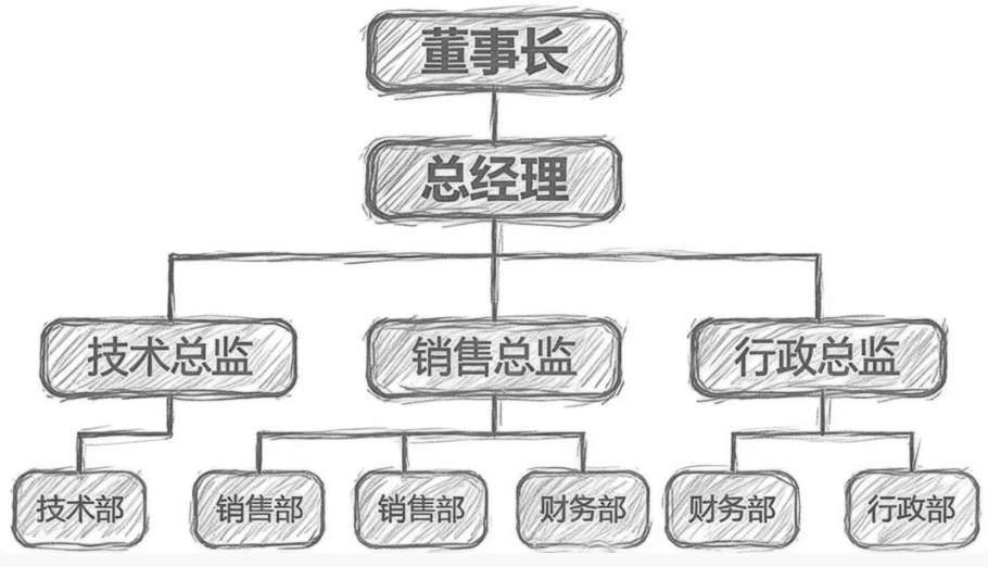 北极星OKR知识库官网-融云北极星带你一文看懂组织架构图插图1