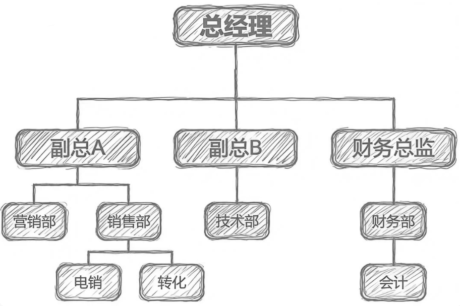 北极星OKR知识库官网-融云北极星带你一文看懂组织架构图插图2