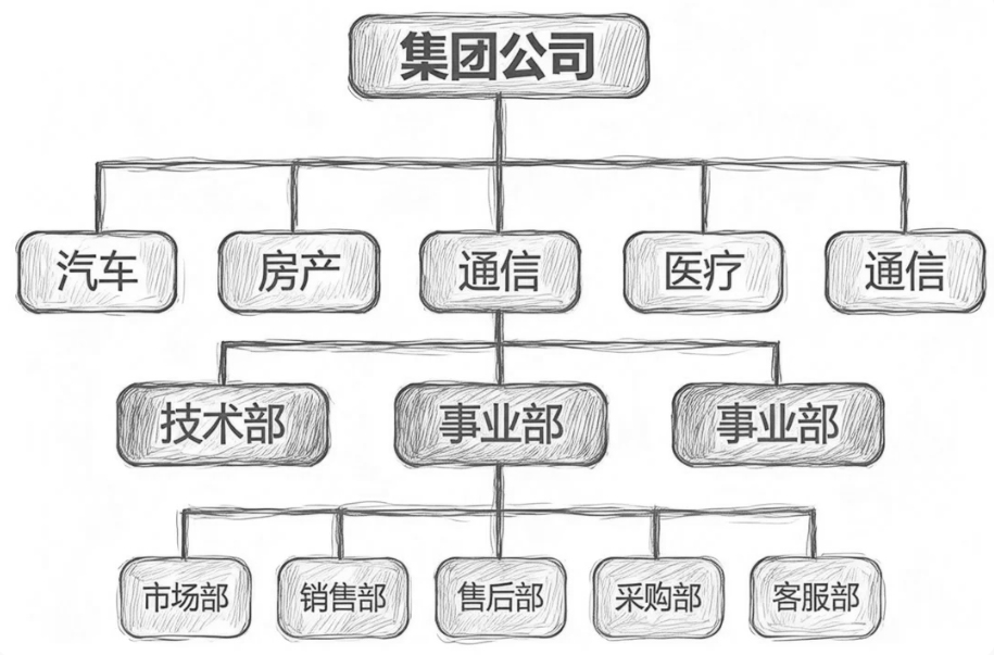 北极星OKR知识库官网-融云北极星带你一文看懂组织架构图插图4