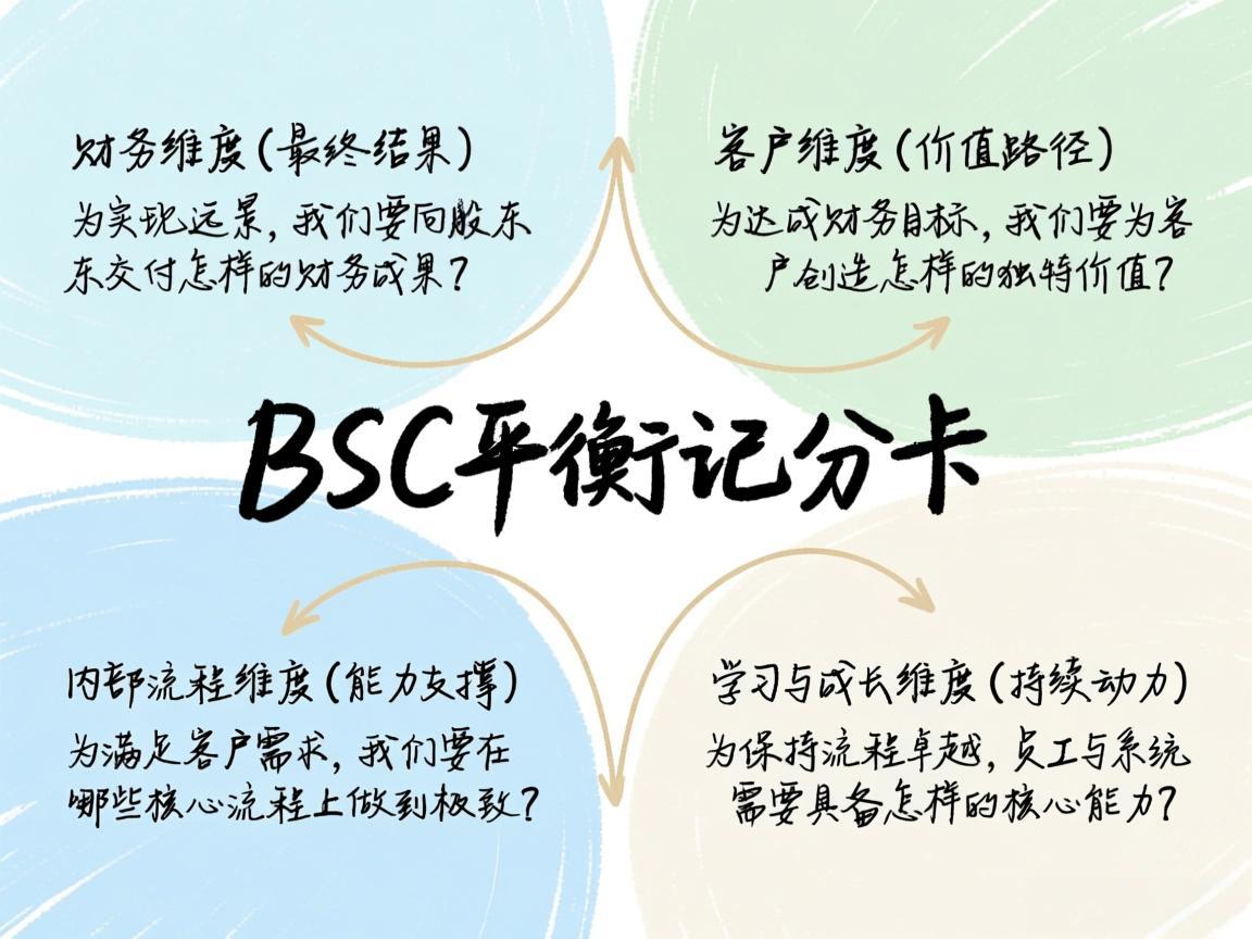 北极星OKR知识库官网-从远景到行动:平衡计分卡BSC如何破解战略落地“最后一公里”插图 北极星OKR知识库官网-从远景到行动:平衡计分卡BSC如何破解战略落地“最后一公里”插图