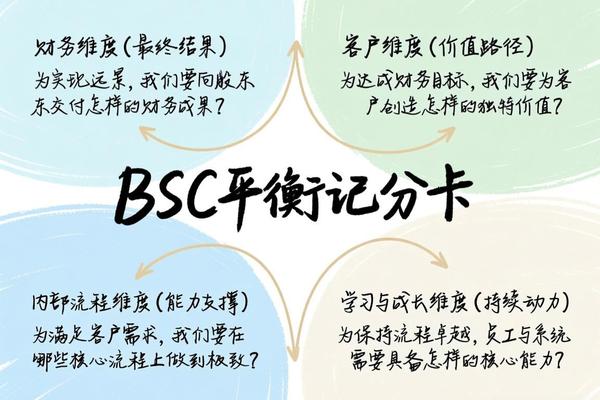 从远景到行动：平衡计分卡BSC如何破解战略落地“最后一公里”