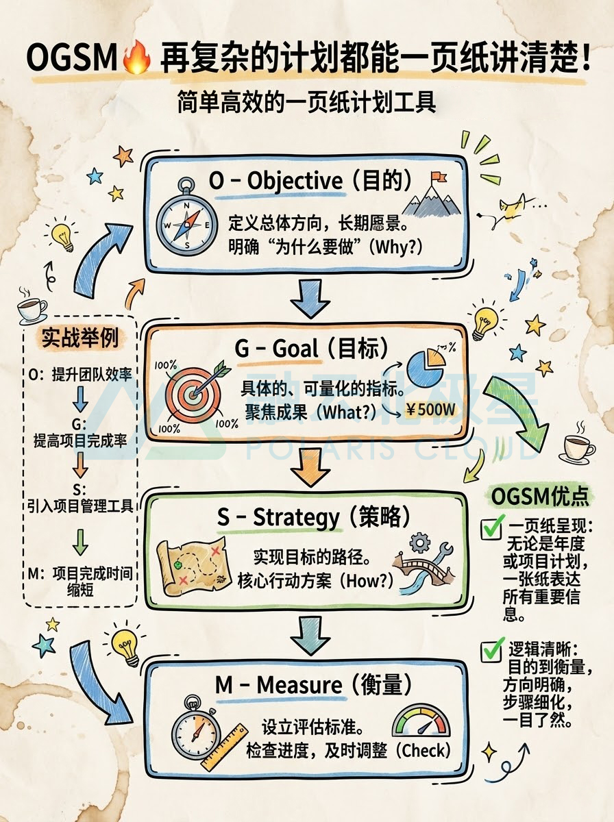 北极星OKR知识库官网-OGSM一页纸计划法：再复杂的目标，都能极简落地、清晰可控插图