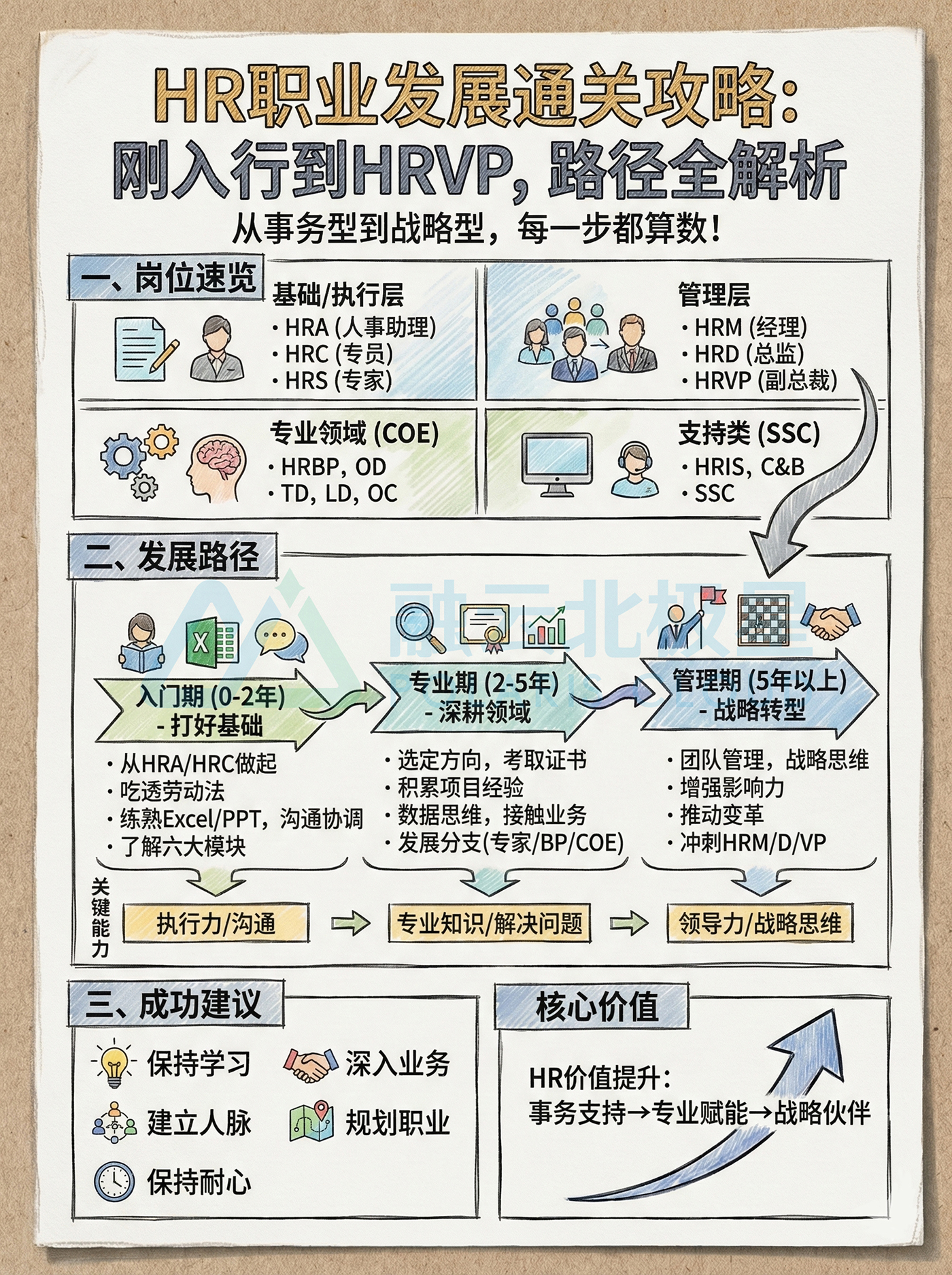 北极星OKR知识库官网-新人HR职业发展全攻略：从入门迷茫到精通进阶，一站式通关指南插图