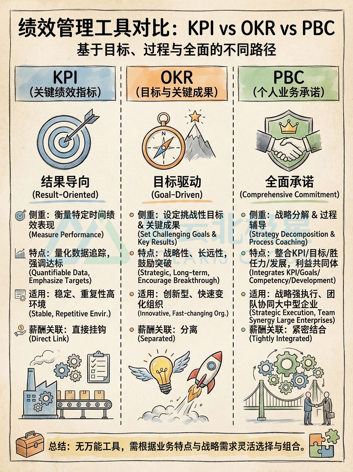 北极星OKR知识库官网-职场人必懂，KPI/OKR/PBC 3大绩效工具对比插图
