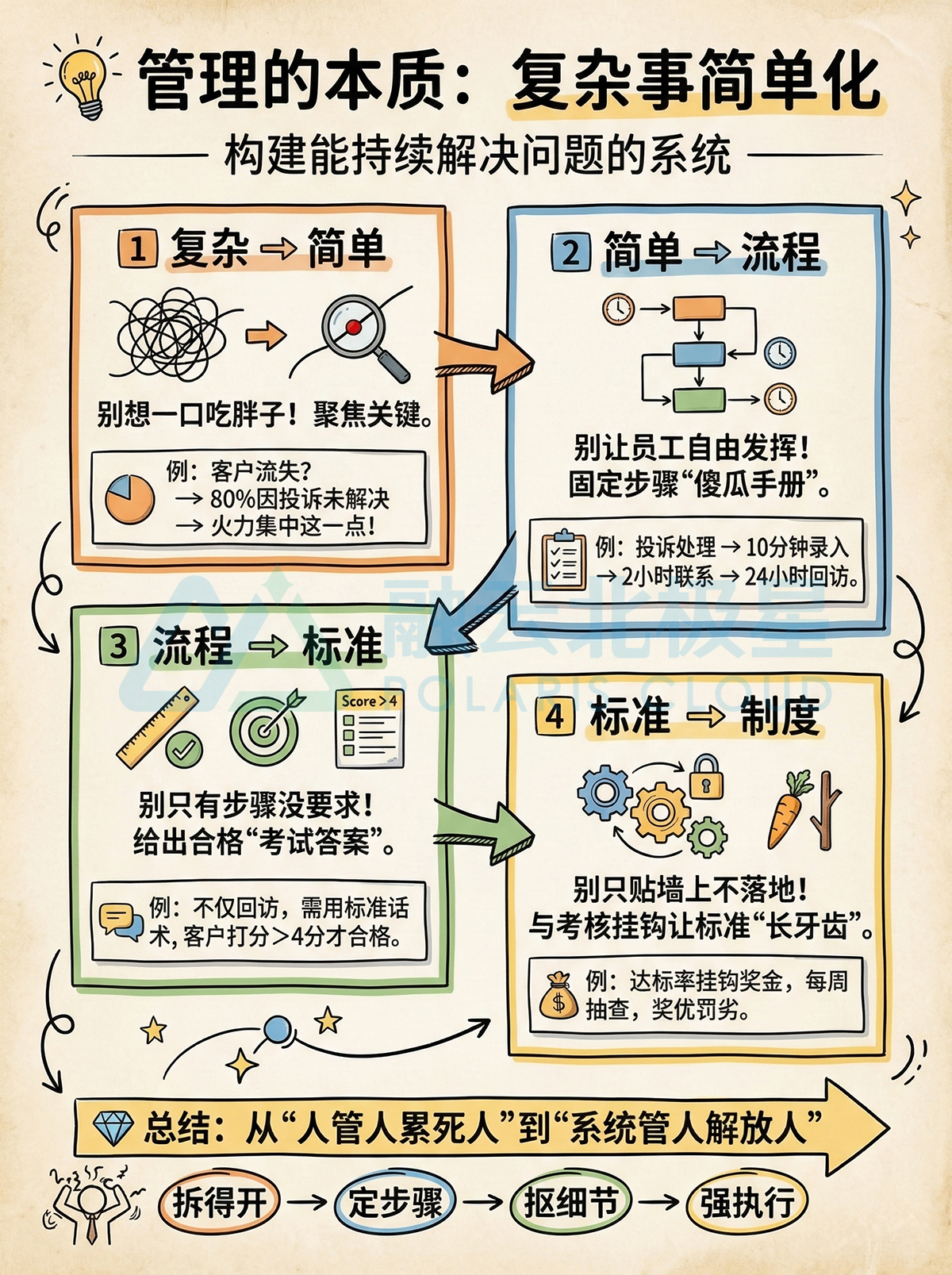 北极星OKR知识库官网-管理根本不用累死人：管理的本质，就是把事情做到复杂事简单化插图