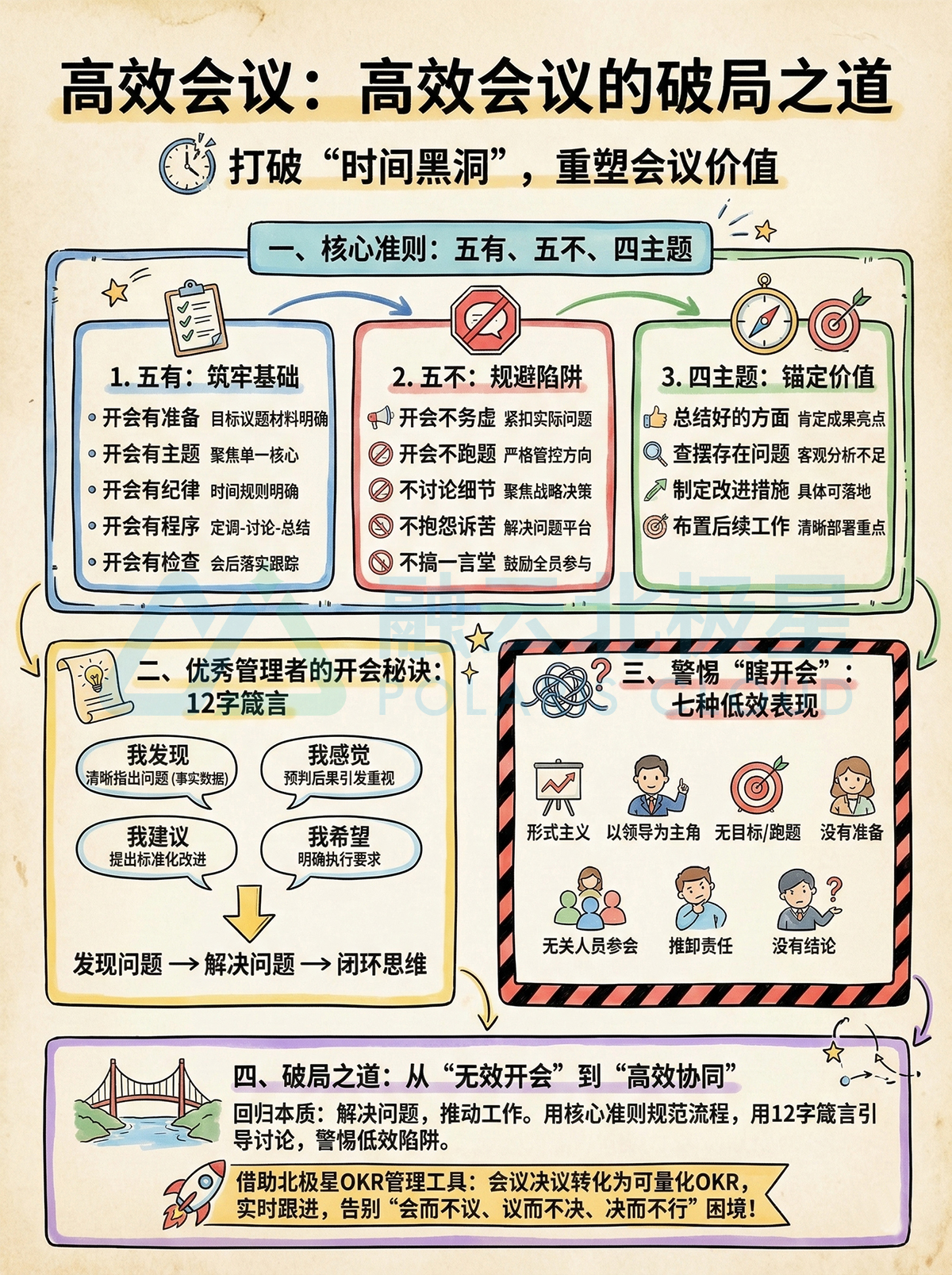 北极星OKR知识库官网-高效会议破局法：告别无效开会，让会议效率直接翻倍插图