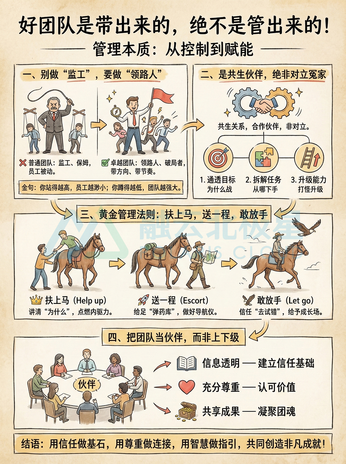 北极星OKR知识库官网-好团队是带出来的，不是管出来的插图