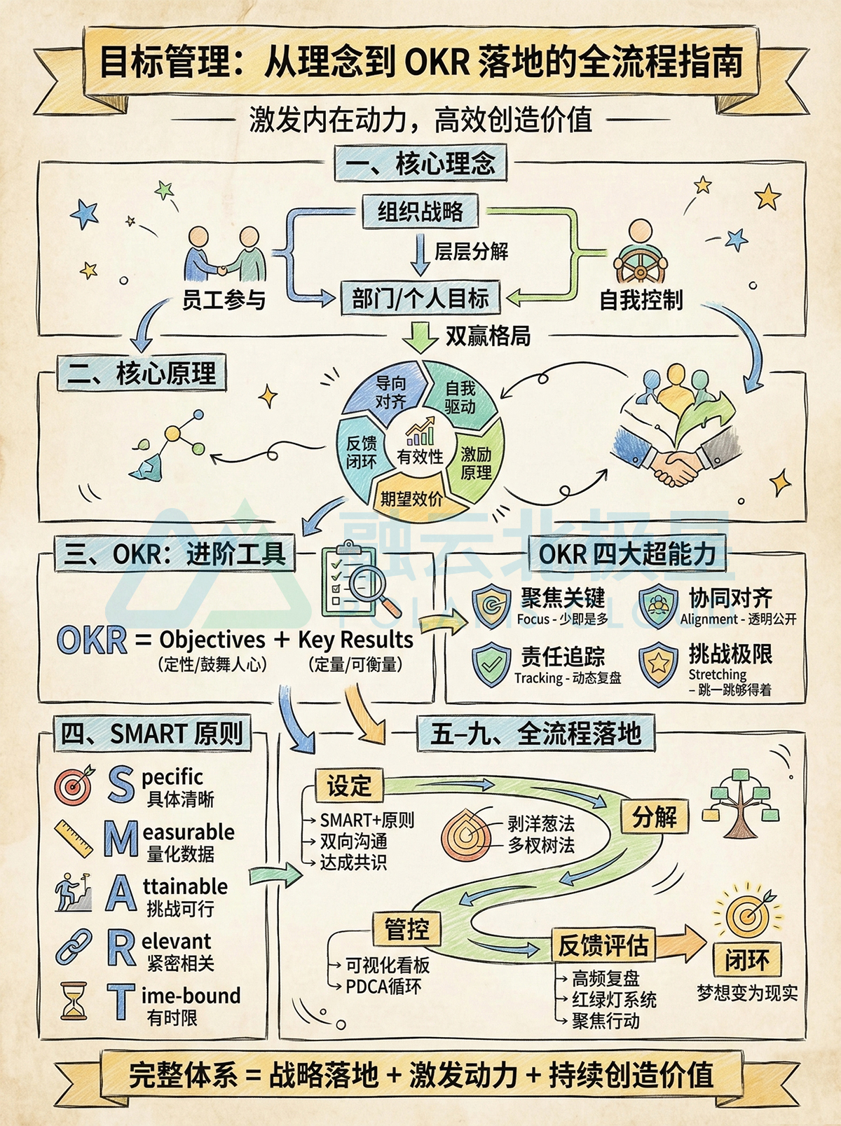 北极星OKR知识库官网-目标管理：从理念到OKR落地的全流程指南插图