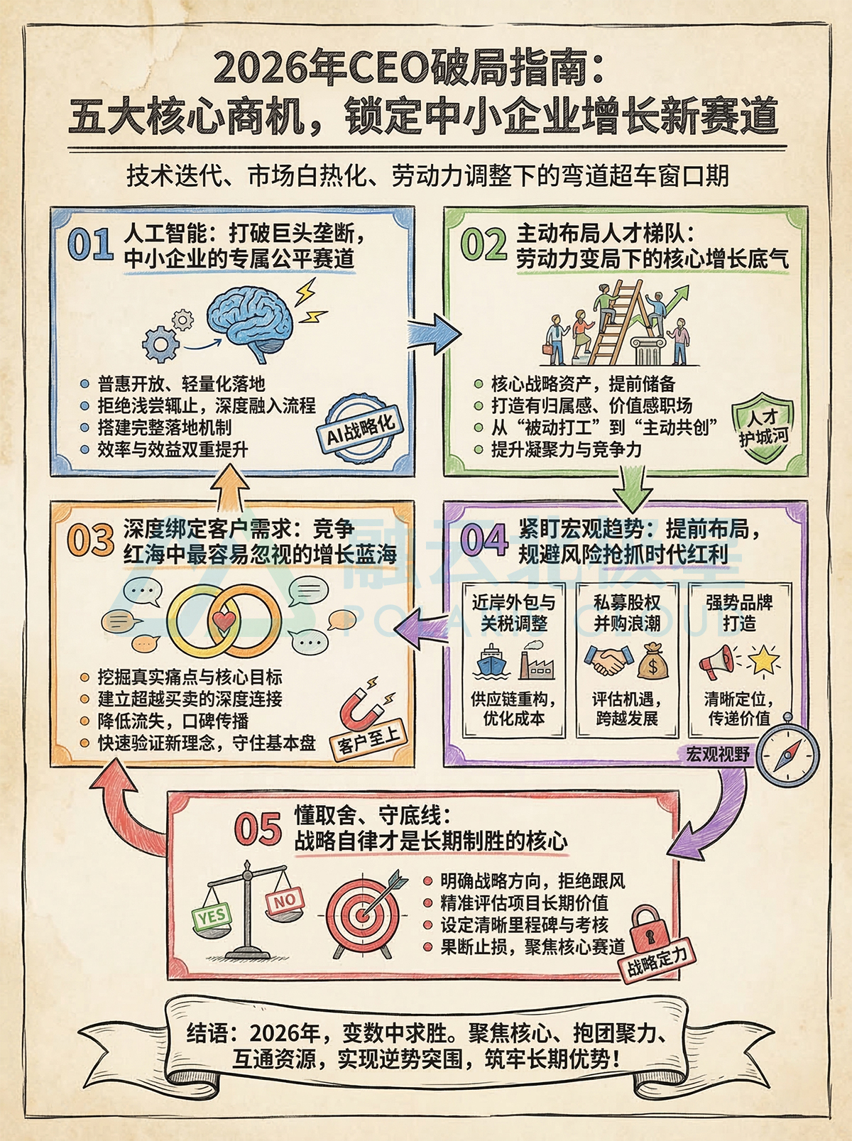 北极星OKR知识库官网-2026年CEO必抓的5大商机:从AI到人才,找准方向才能赢在开局插图 北极星OKR知识库官网-2026年CEO必抓的5大商机:从AI到人才,找准方向才能赢在开局插图