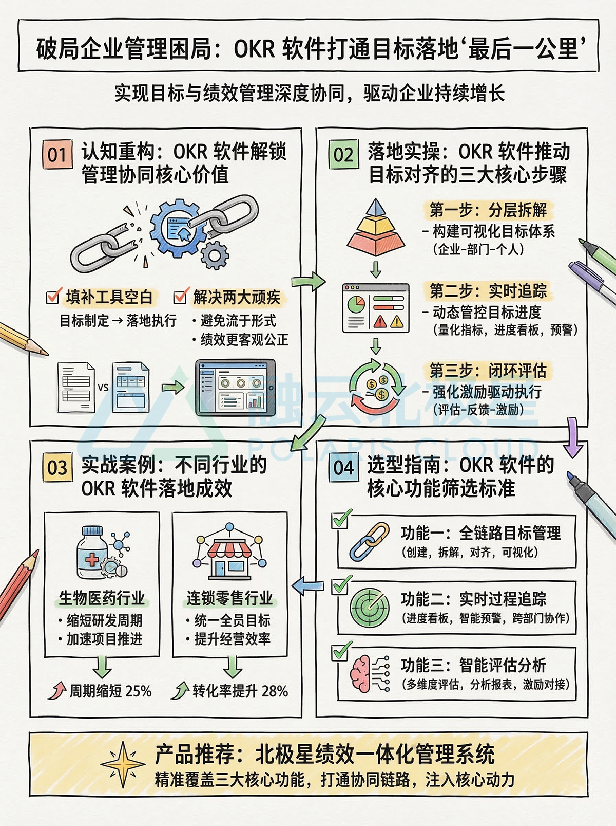北极星OKR知识库官网-破局企业管理困局：OKR软件如何打通目标落地“最后一公里”插图