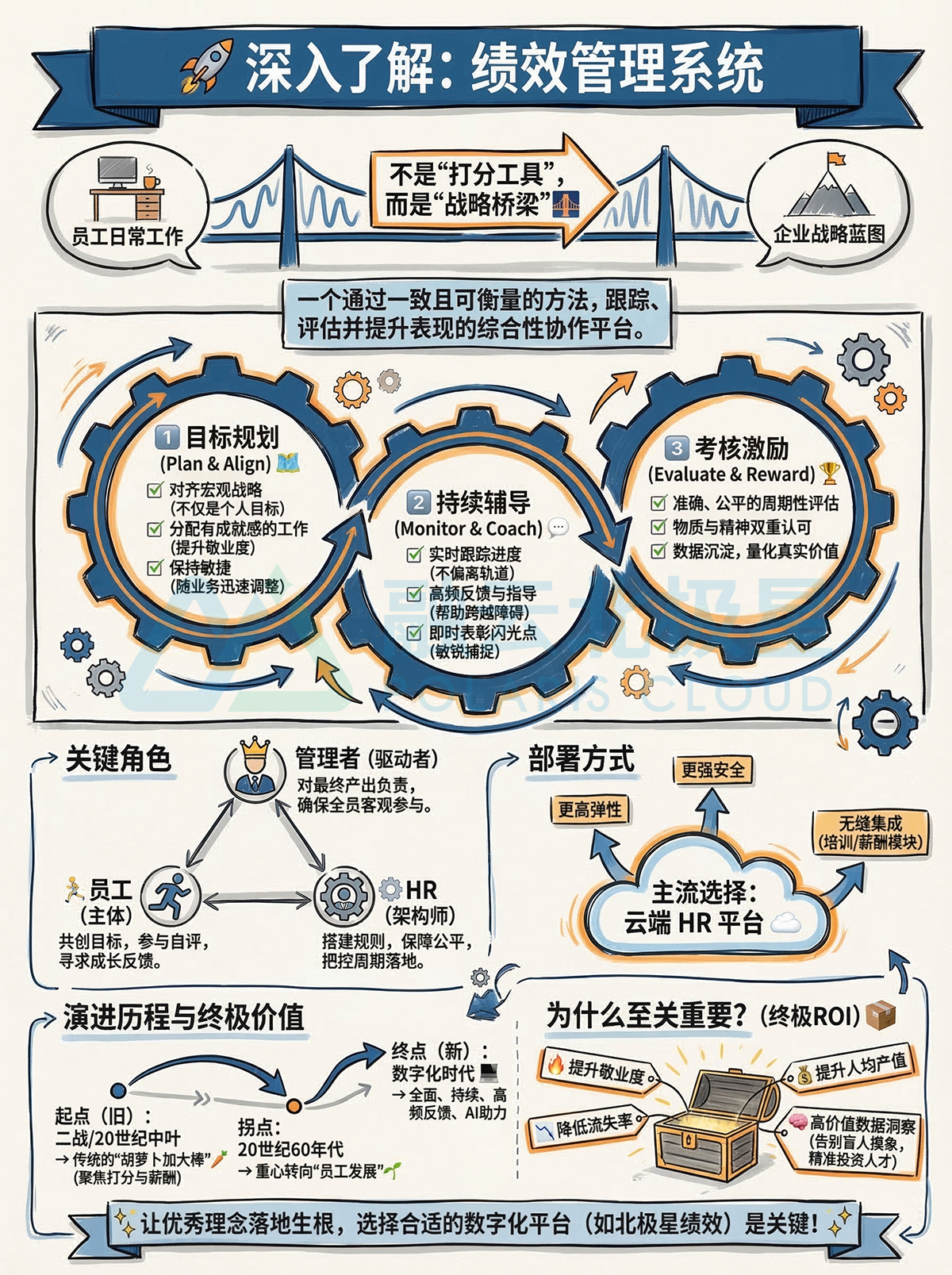 北极星OKR知识库官网-深入了解绩效管理系统：定义、流程与企业绩效提升方案解析插图