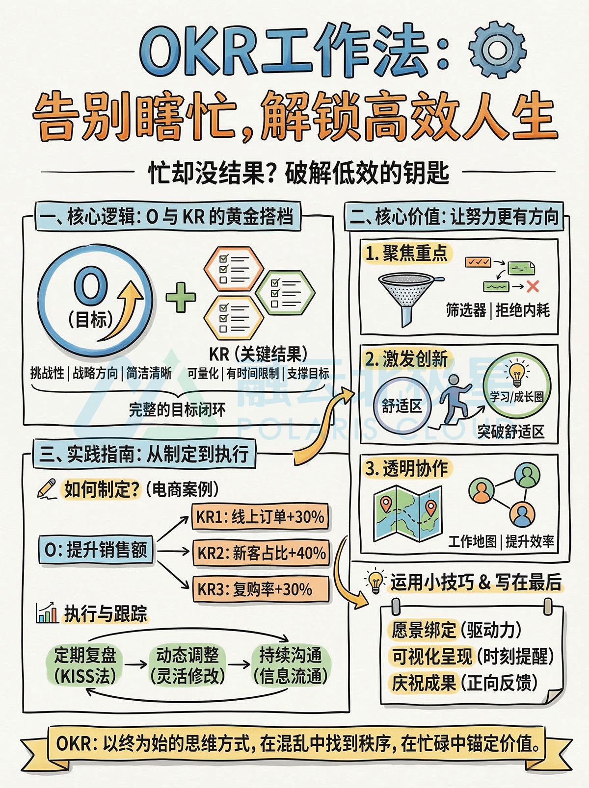 北极星OKR知识库官网-告别瞎忙，用OKR工作法解锁高效人生插图