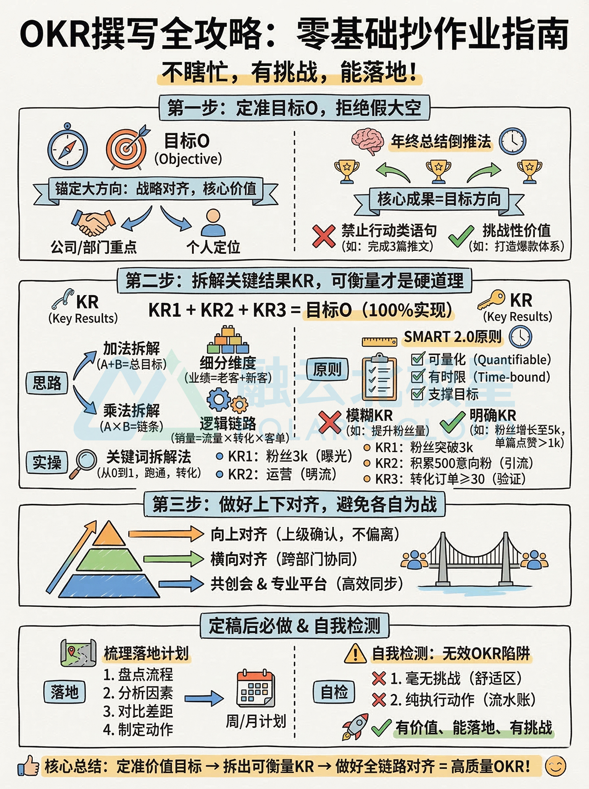 北极星OKR知识库官网-不会写OKR？直接抄作业！零基础也能秒懂的OKR撰写全攻略插图