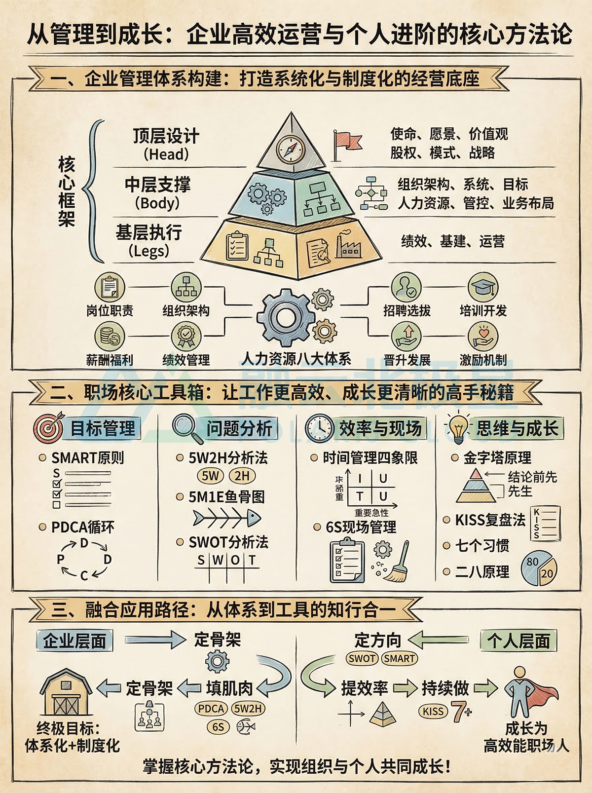 北极星OKR知识库官网-从管理到成长：企业高效运营与个人进阶的核心方法论插图