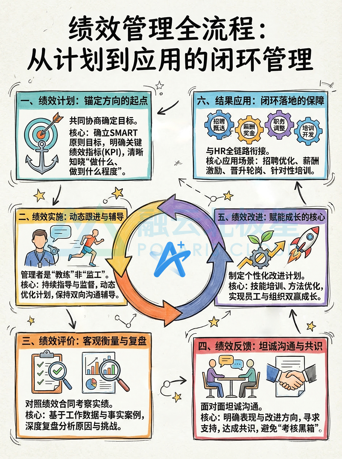 北极星OKR知识库官网-绩效管理全流程：从计划到应用的闭环管理插图