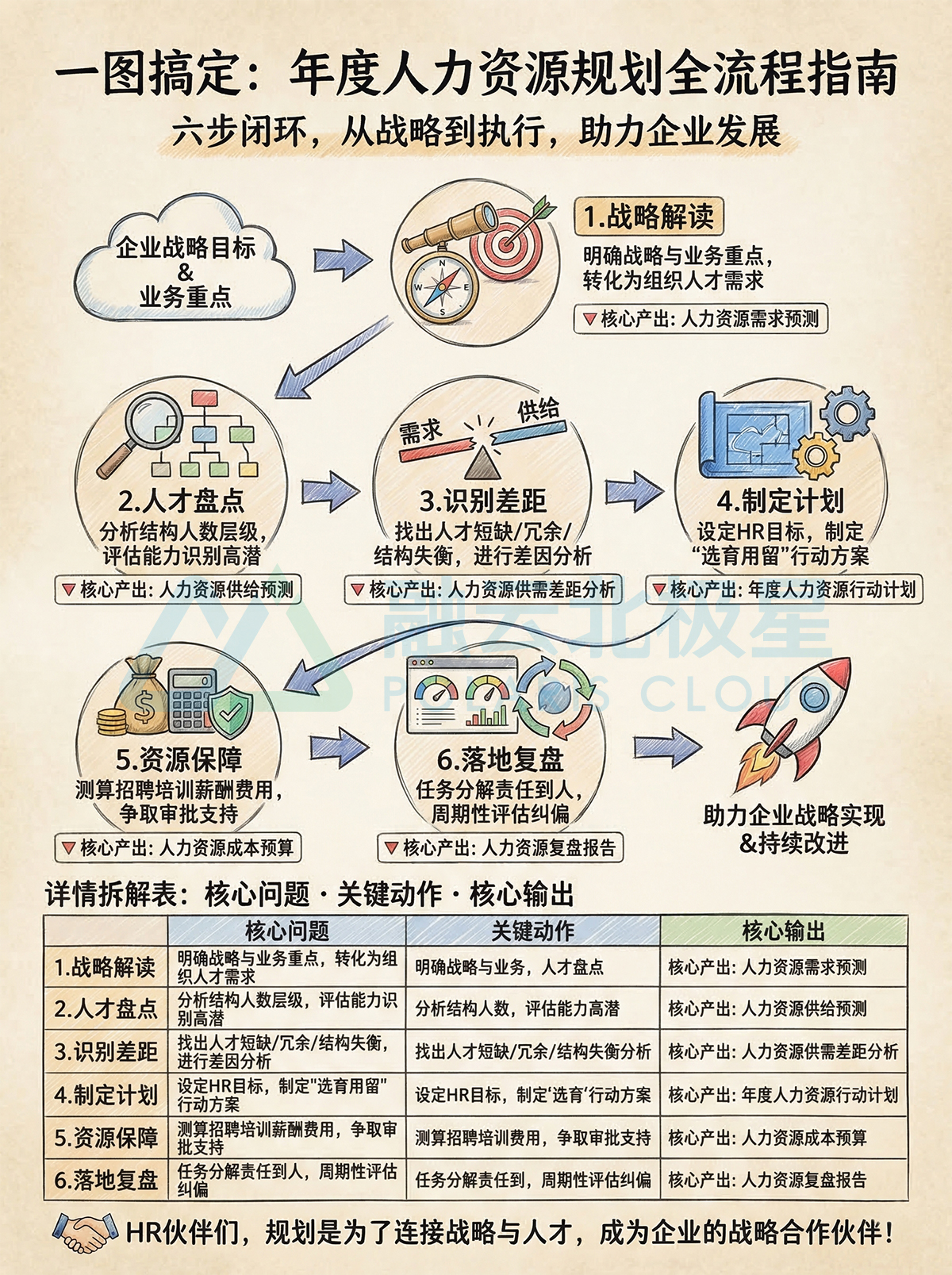北极星OKR知识库官网-一图搞定！年度人力资源规划全流程指南插图