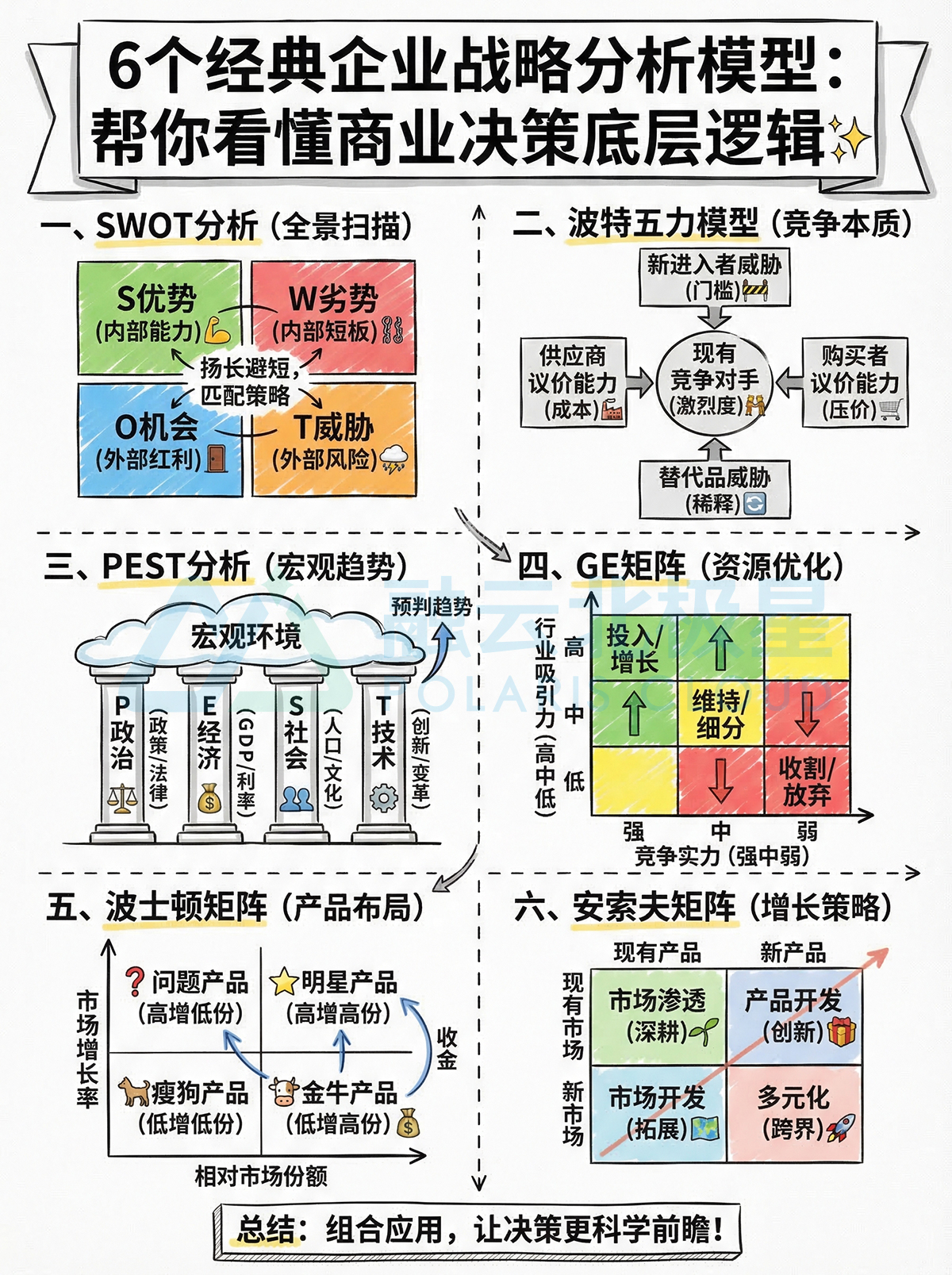 北极星OKR知识库官网-6个经典企业战略分析模型：帮你看懂商业决策底层逻辑插图