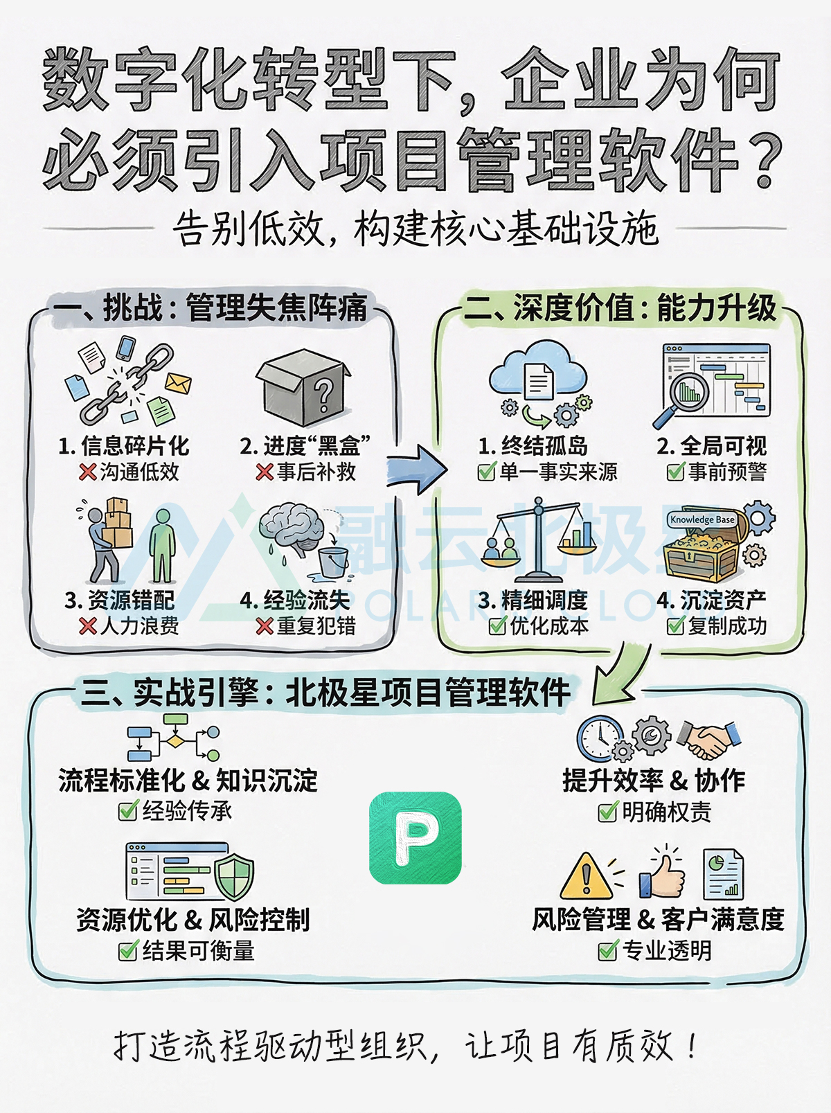 北极星OKR知识库官网-数字化转型深水区：企业为何必须引入项目管理软件？插图