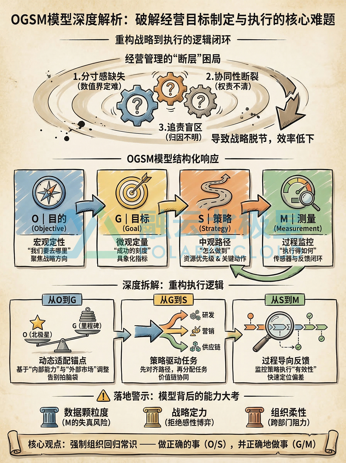 北极星OKR知识库官网-战略解构与执行重塑：OGSM模型破解经营管理的“断层”困局插图
