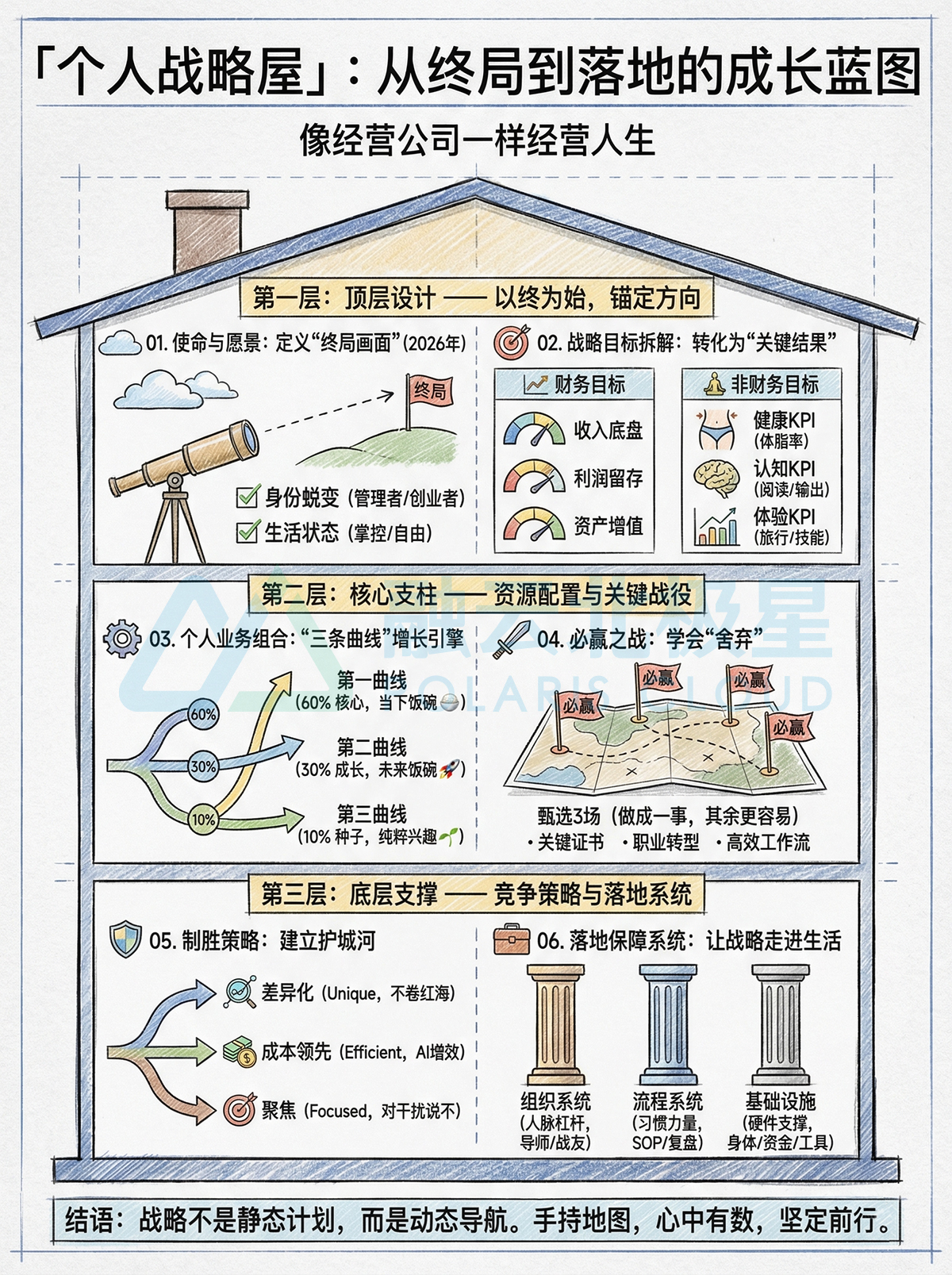 北极星OKR知识库官网-像经营公司一样经营人生：构建你的「个人战略屋」成长蓝图插图