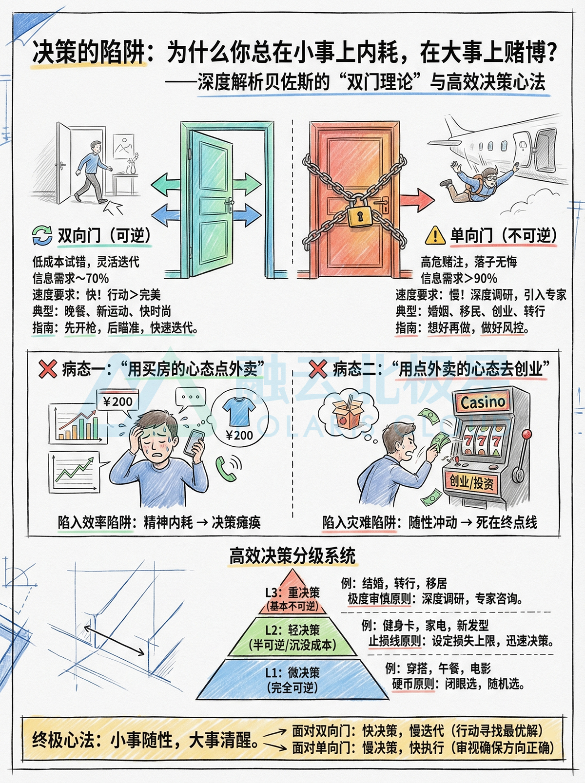 北极星OKR知识库官网-从内耗到高效：用贝佐斯双门理论，重新定义你的每一次决策插图
