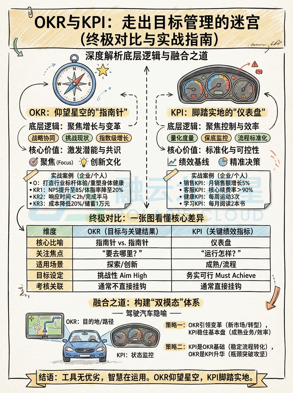 北极星OKR知识库官网-走出目标管理的迷宫：深度解析OKR与KPI的底层逻辑与融合之道插图