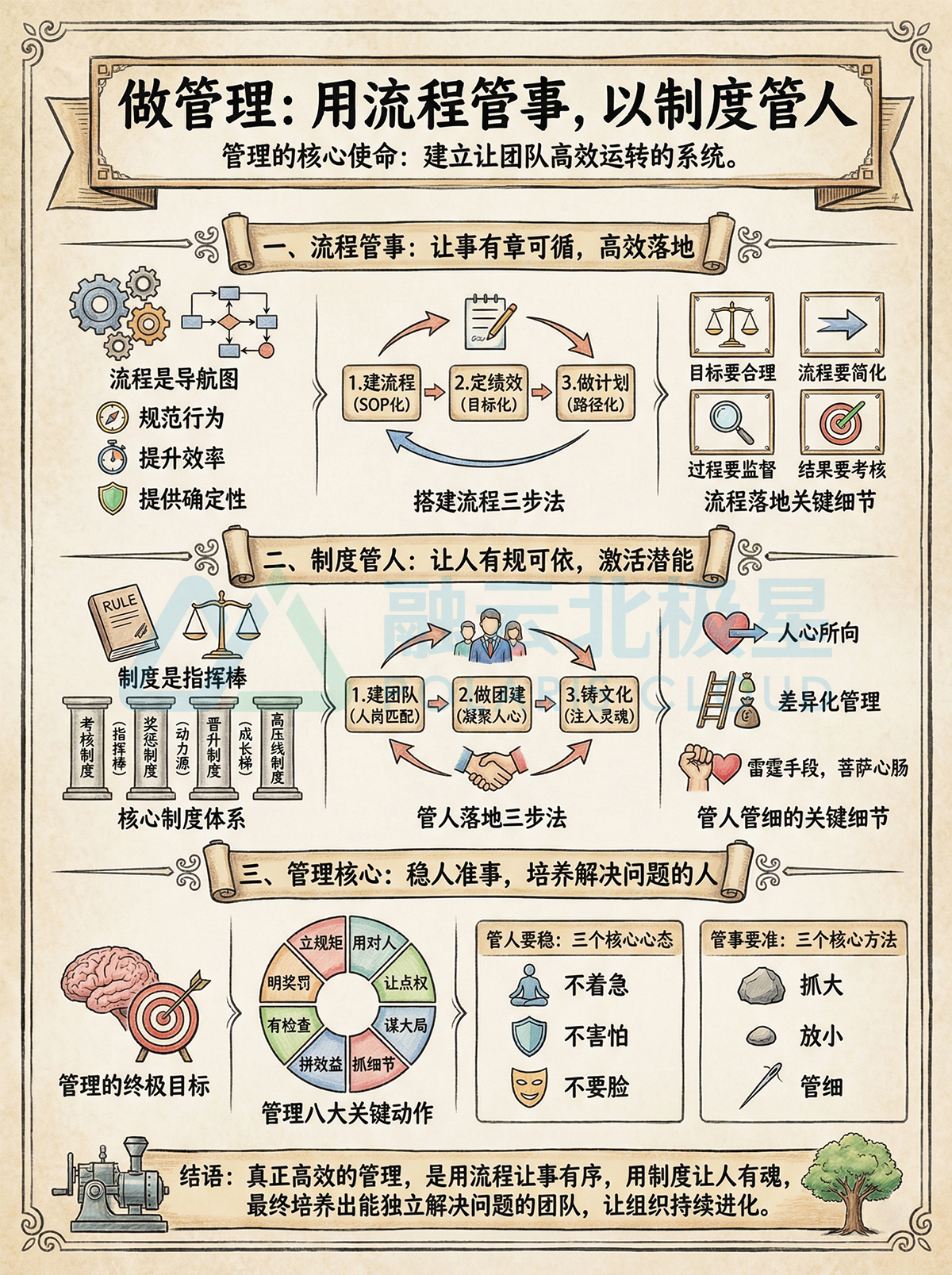 北极星OKR知识库官网-管理者的核心使命，不是自己当超人，而是建立一套让团队高效运转的系统插图