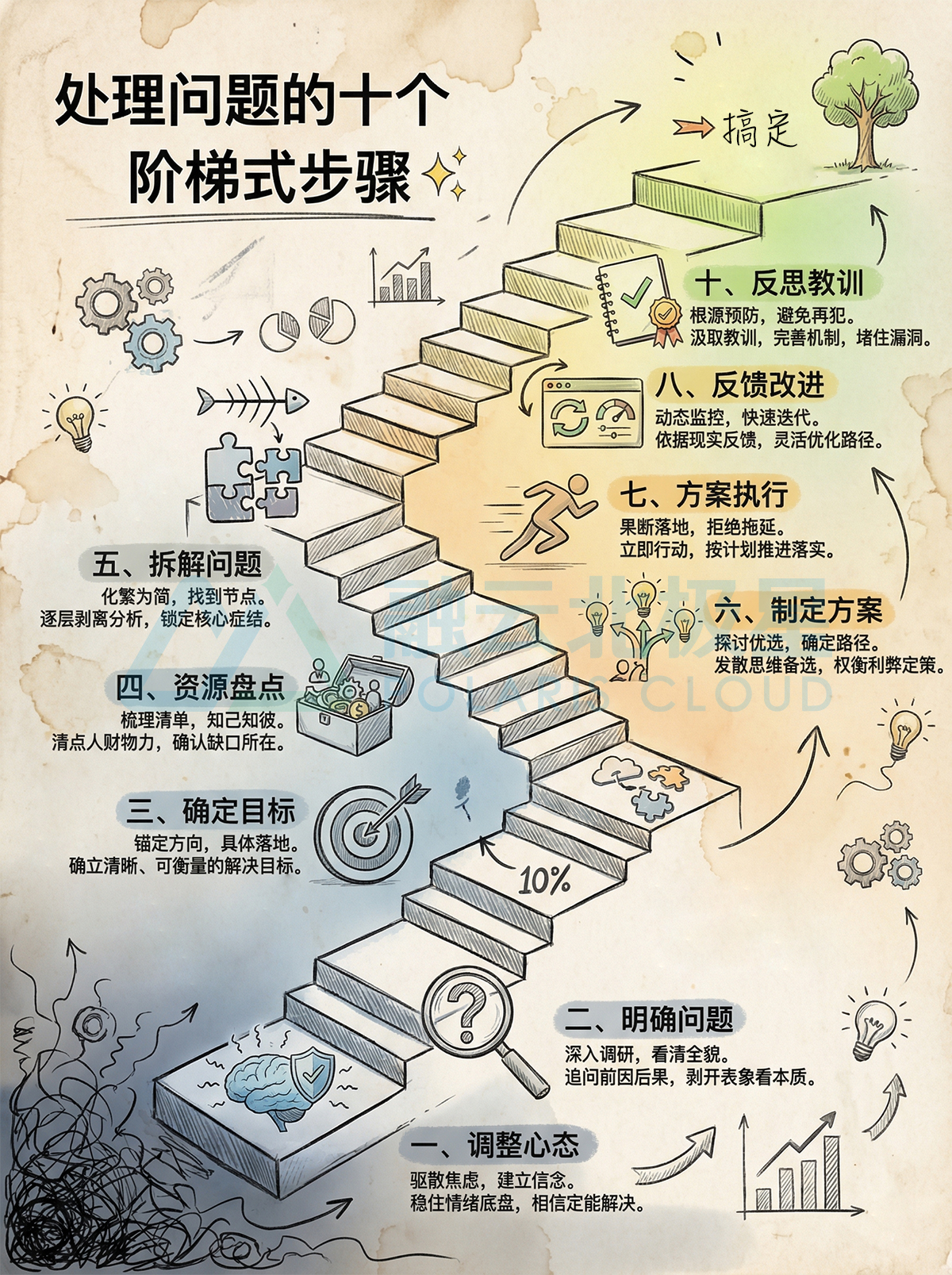 北极星OKR知识库官网-一张图读懂：处理问题的十个阶梯式步骤插图