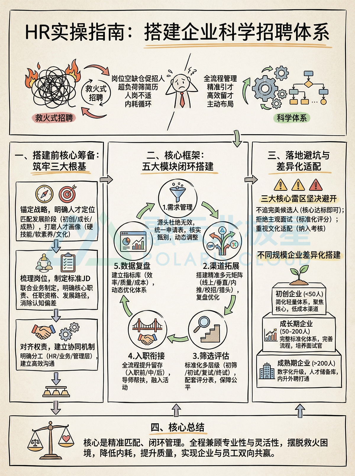 北极星OKR知识库官网-HR必看🔥告别救火式招聘,3分钟搭好高效招聘体系插图 北极星OKR知识库官网-HR必看🔥告别救火式招聘,3分钟搭好高效招聘体系插图